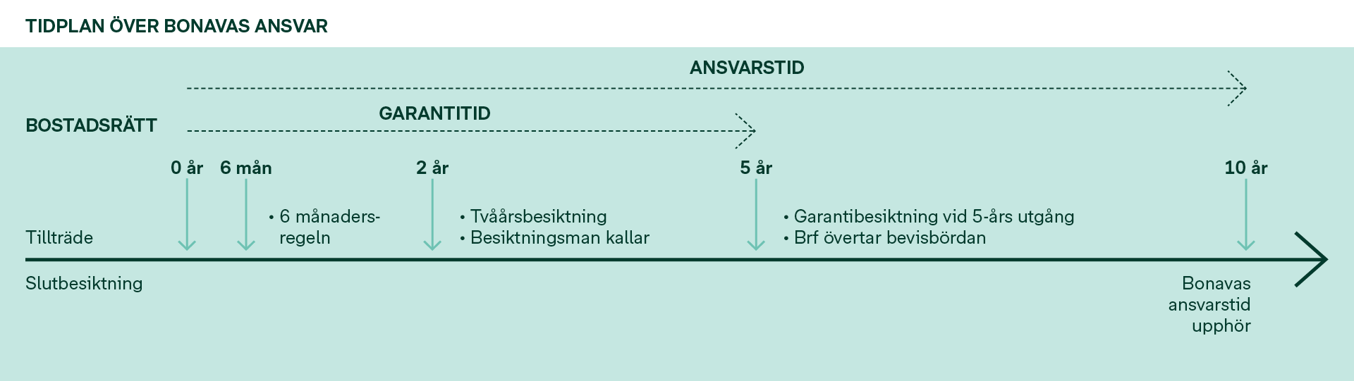 Tidplan Bonavas ansvar_brf_1920x700px_web_ledamot_uppdaterad.png