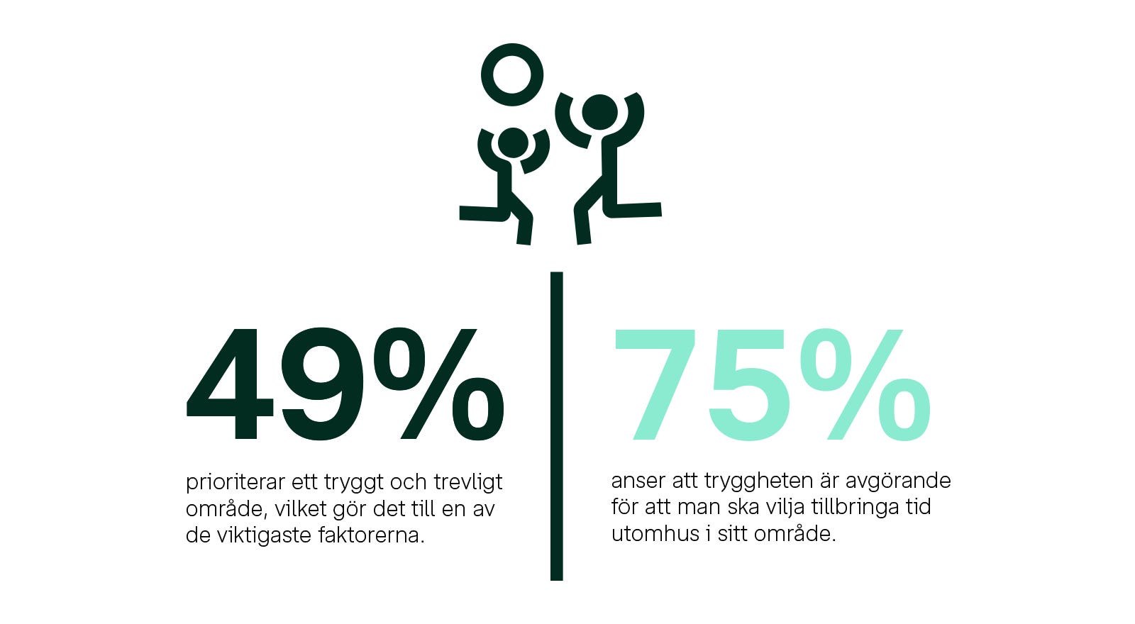 49 procent prioriterar ett tryggt och trevligt område som en av de viktigaste faktorerna. 75 procent anser att tryggheten är avgörande för att vilja tillbringa tid utomhus i sitt område.
