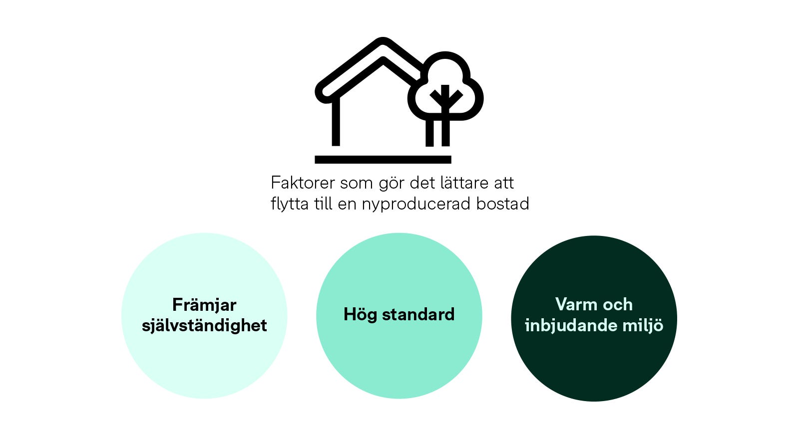 Tre faktorer som gör det lättare att flytta till en nyproducerad bostad är att bostaden främjar självständighet, har hög standard och erbjuder en varm och inbjudande miljö.