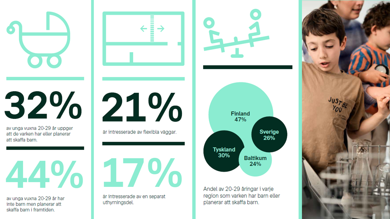 Infografik om framtidens boende och familjeliv. 32 procent av 20–29-åringar uppger att de varken har eller planerar att skaffa barn, medan 44 procent inte har barn men planerar att få det. 21 procent är intresserade av flexibla väggar och 17 procent av en separat uthyrningsdel.