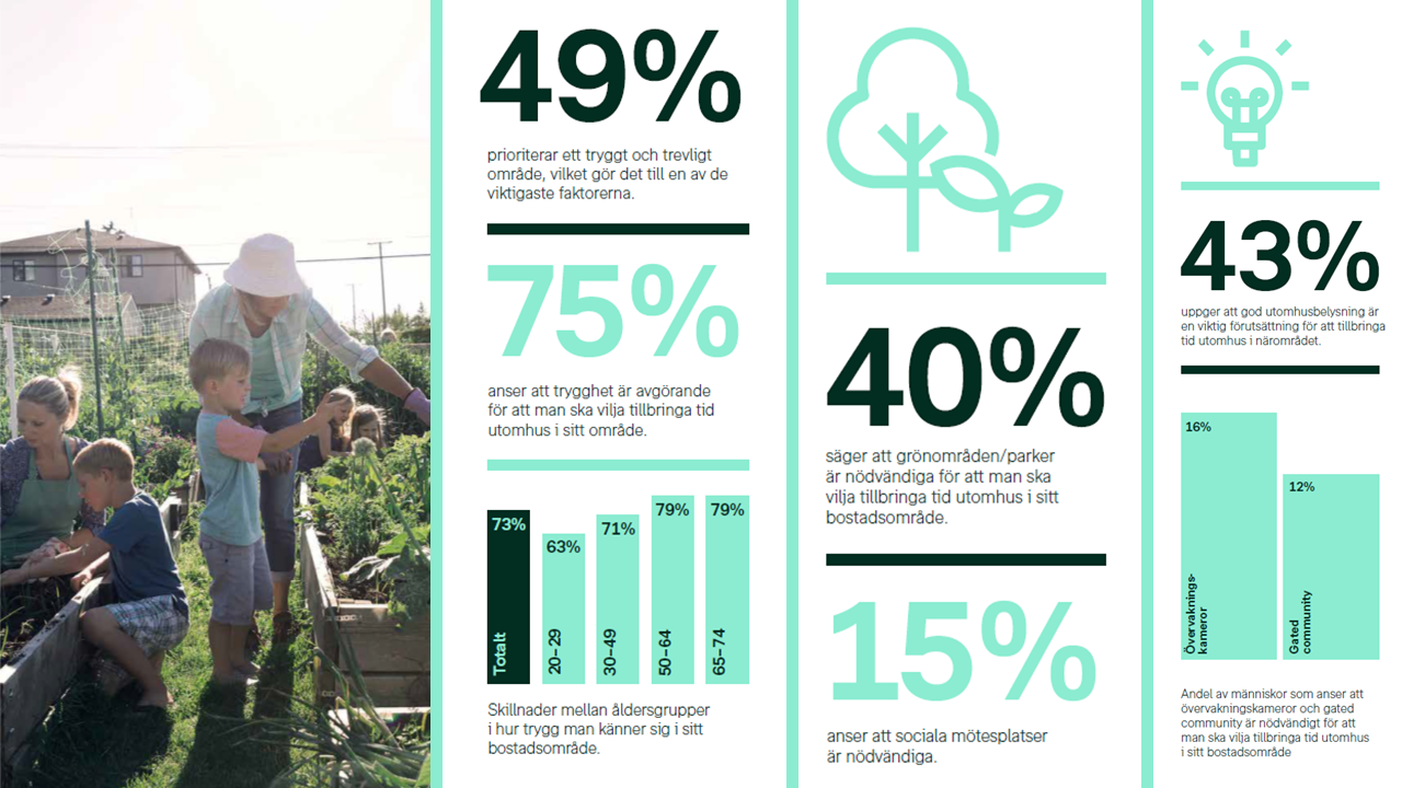 Infografik om trygghet i bostadsområdet. 49 procent prioriterar ett tryggt och trevligt område och 75 procent anser att trygghet är avgörande för att vilja vistas utomhus. Grönområden, bra utomhusbelysning och sociala mötesplatser är andra faktorer som lyfts fram.