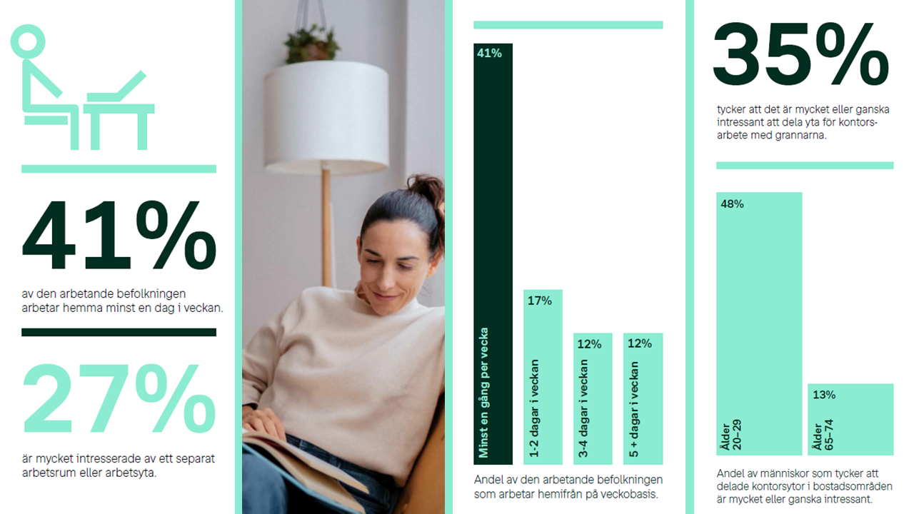 Infografik om hemarbete och bostaden som arbetsplats. 41 procent av den arbetande befolkningen arbetar hemma minst en dag i veckan och 27 procent är mycket intresserade av ett separat arbetsrum eller en arbetsyta. 35 procent tycker att det är intressant att dela kontorsyta med grannar.
