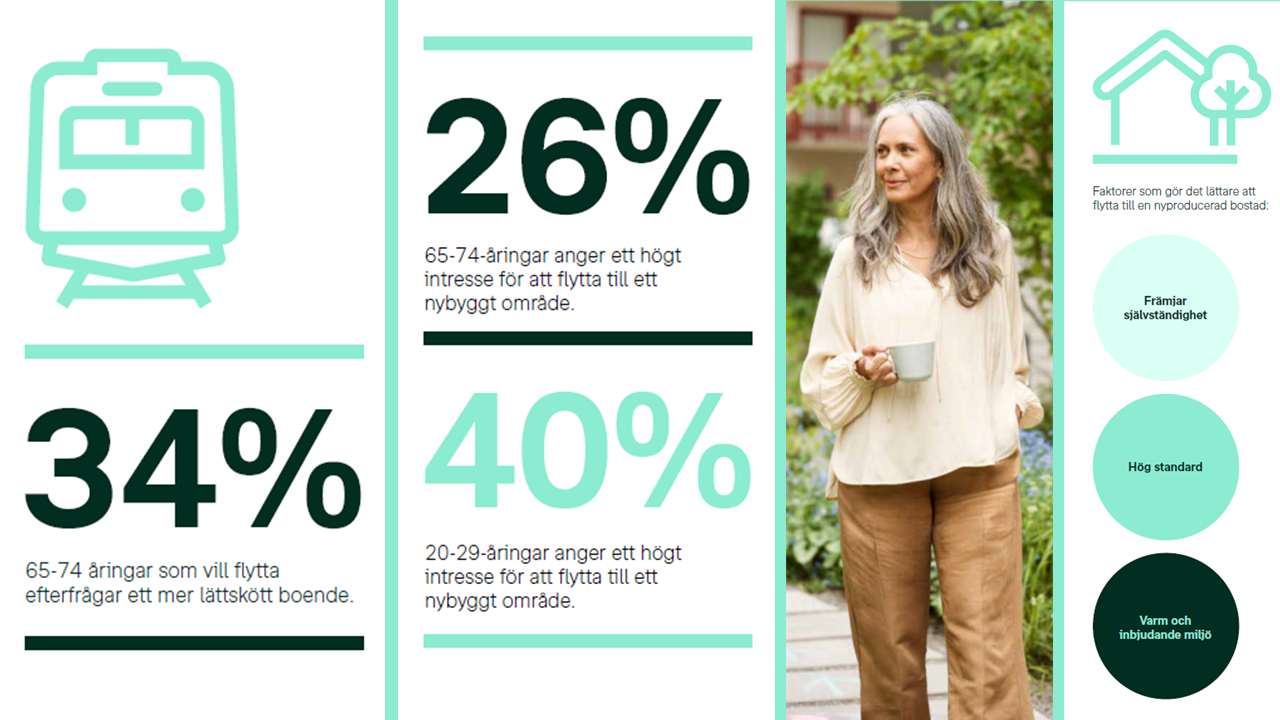 Infografik om intresset för nyproduktion. 34 procent av 65–74-åringar som vill flytta söker ett mer lättskött boende och 26 procent är mycket intresserade av att flytta till ett nybyggt område. Bland 20–29-åringar är motsvarande intresse för nybyggda områden 40 procent.